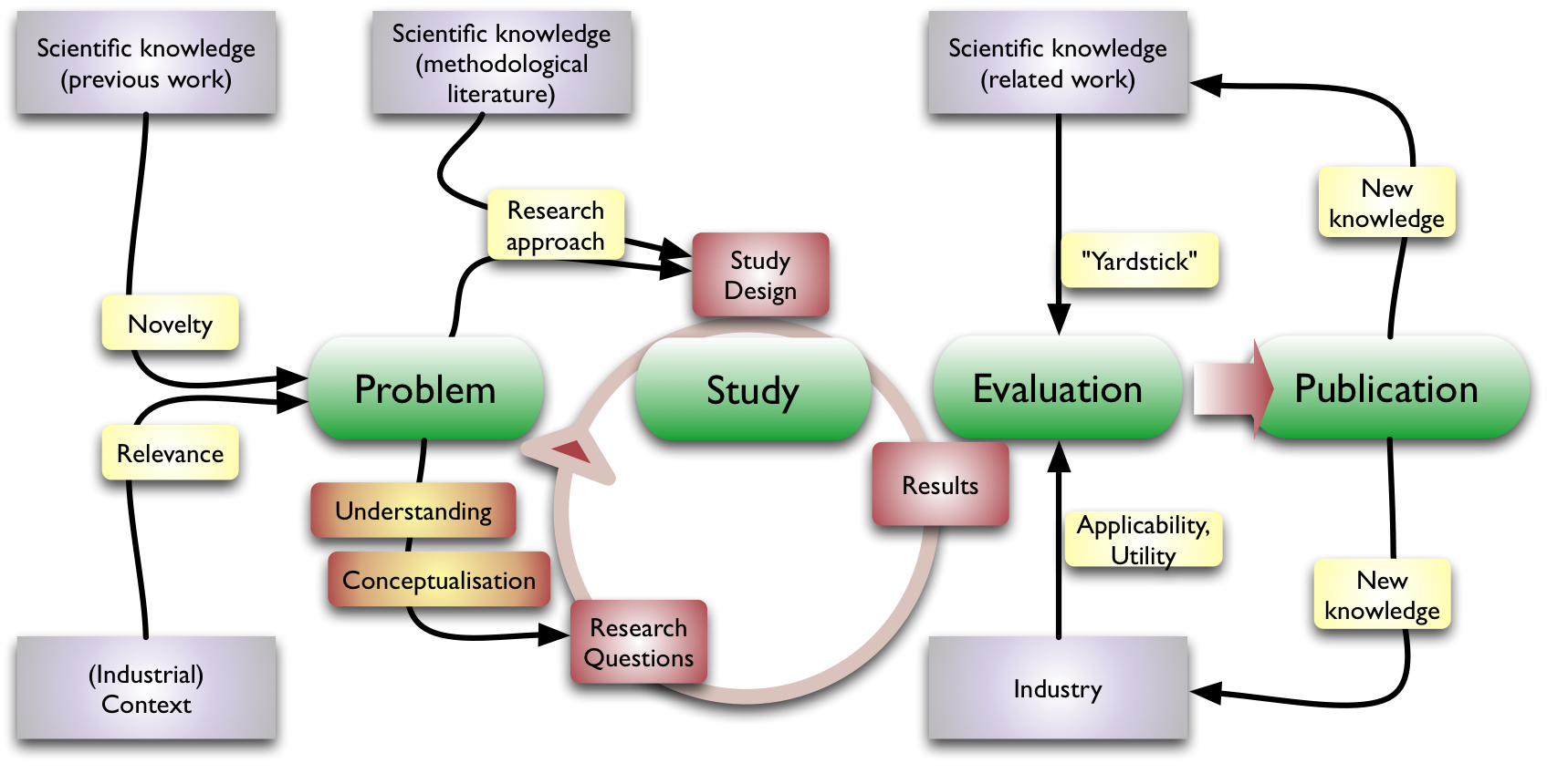 Master thesis research design